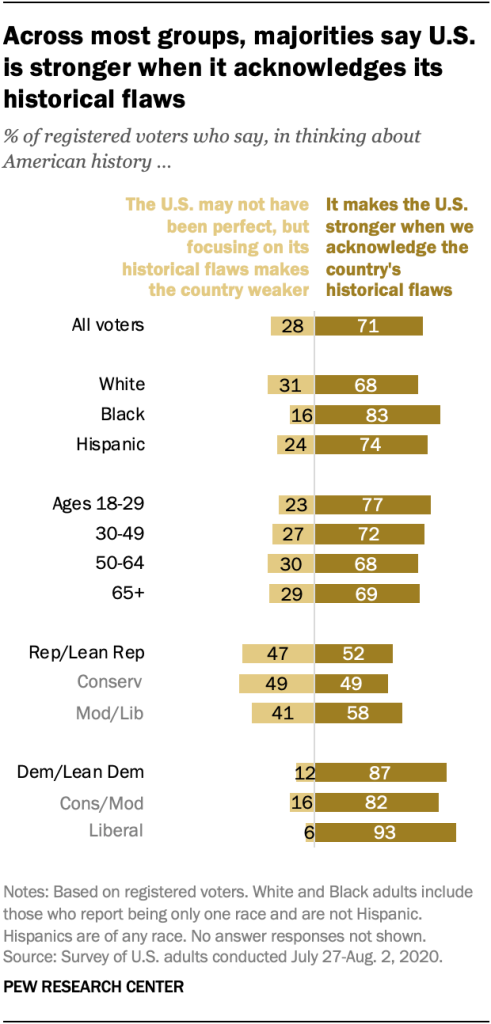 Across most groups, majorities say U.S. is stronger when it acknowledges its historical flaws