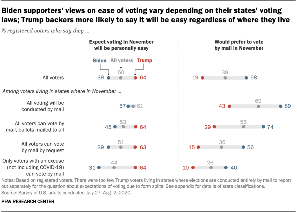 Biden supporters’ views on ease of voting vary depending on their states’ voting laws; Trump backers more likely to say it will be easy regardless of where they live