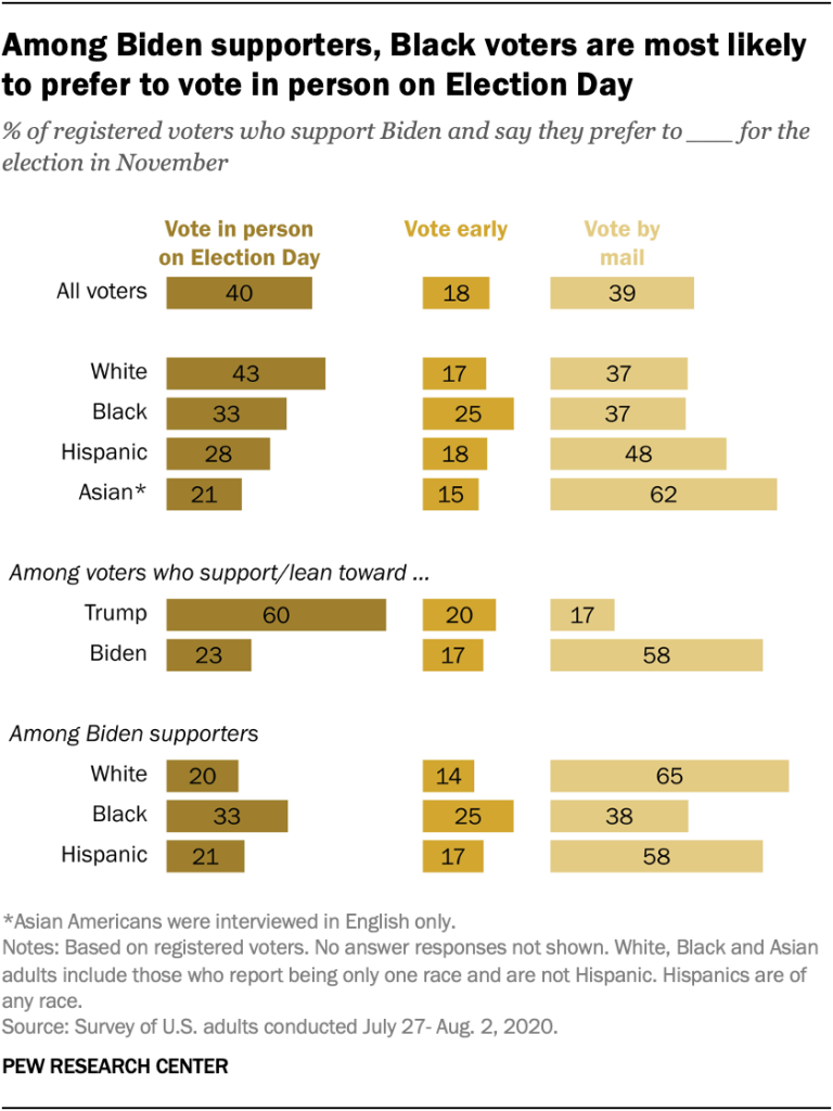 Among Biden supporters, Black voters are most likely to prefer to vote in person on Election Day