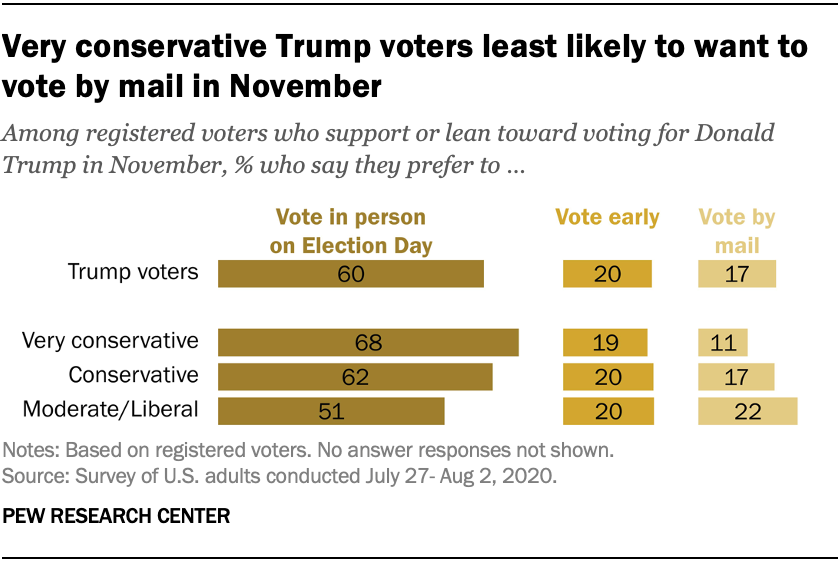 Very conservative Trump voters least likely to want to vote by mail in November
