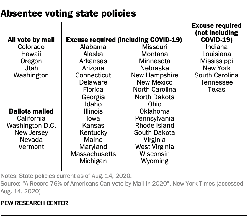 Absentee voting state policies