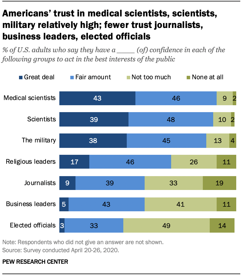 Americans’ trust in medical scientists, scientists, military relatively high; fewer trust journalists, business leaders, elected officials