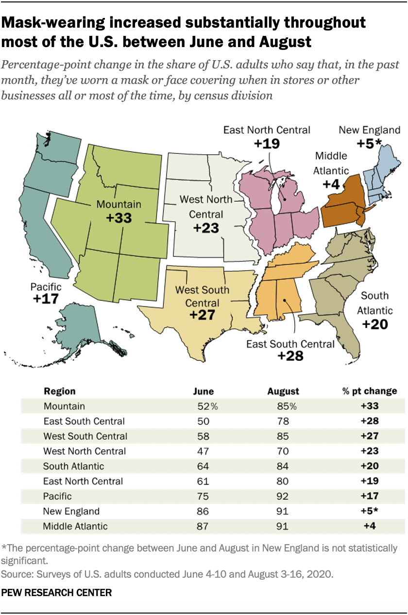 More Americans now say they regularly wear masks in stores, businesses ...