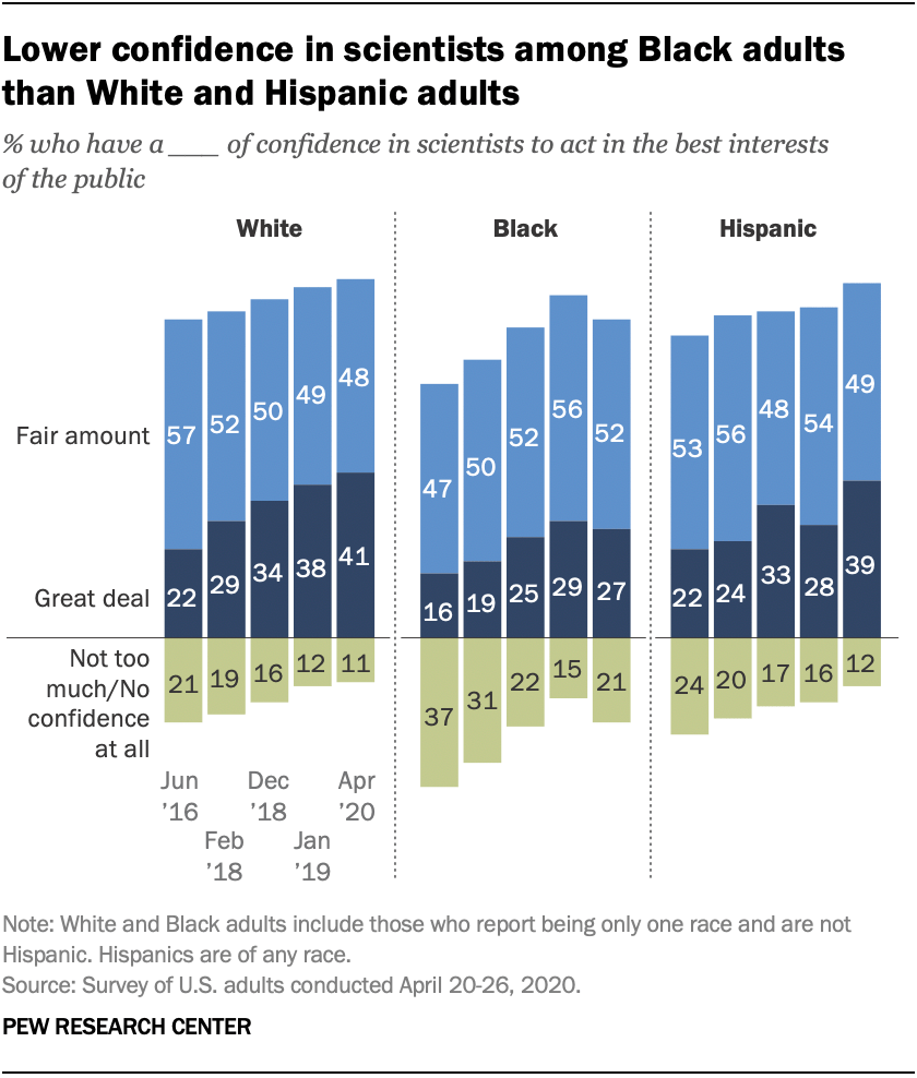 Lower confidence in scientists among Black adults than White and Hispanic adults