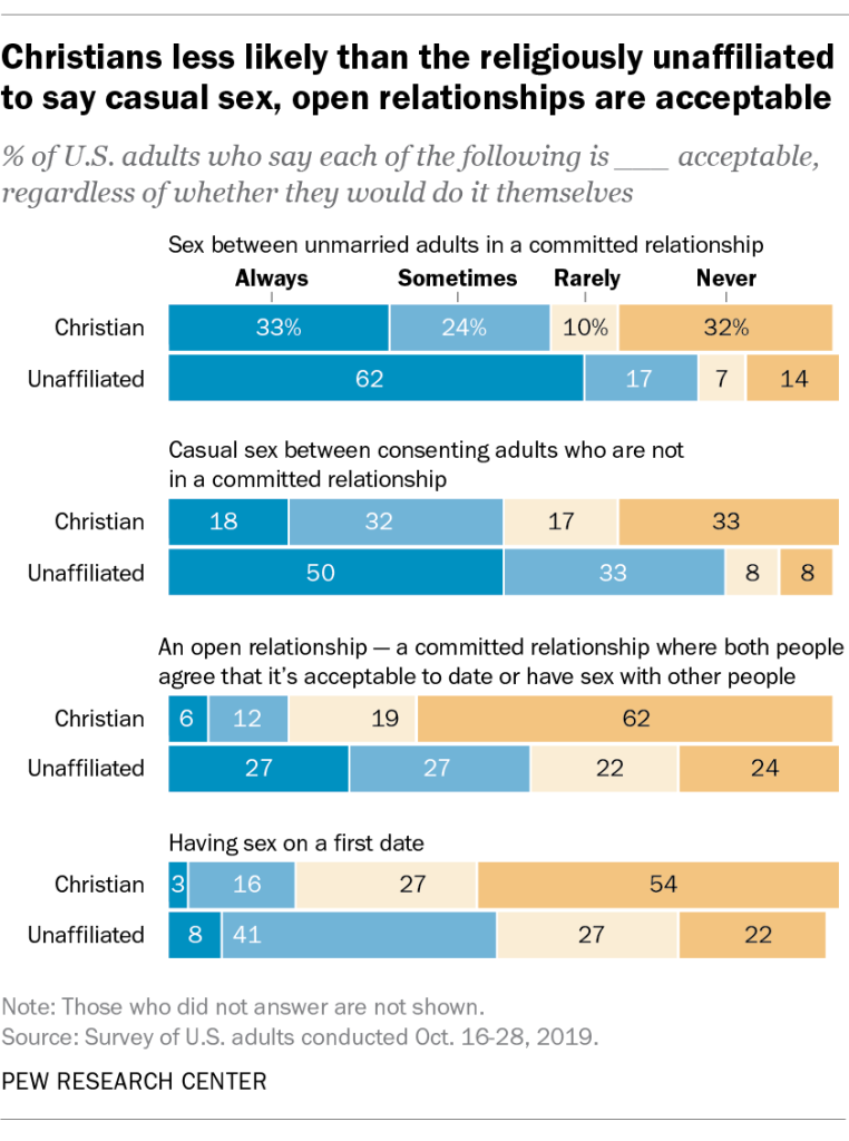 Christians less likely than the religiously unaffiliated to say casual sex, open relationships are acceptable