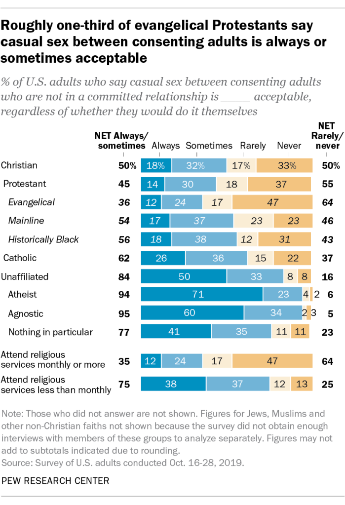 Roughly one-third of evangelical Protestants say casual sex between consenting adults is always or sometimes acceptable
