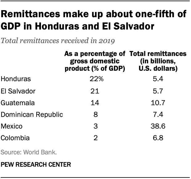 Remittances make up about one-fifth of GDP in Honduras and El Salvador