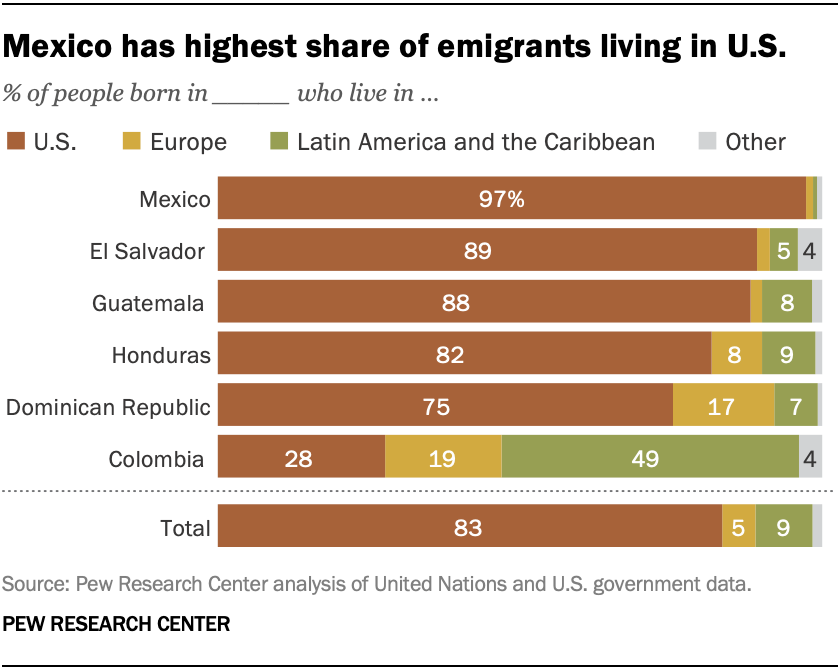Mexico has highest share of emigrants living in U.S.