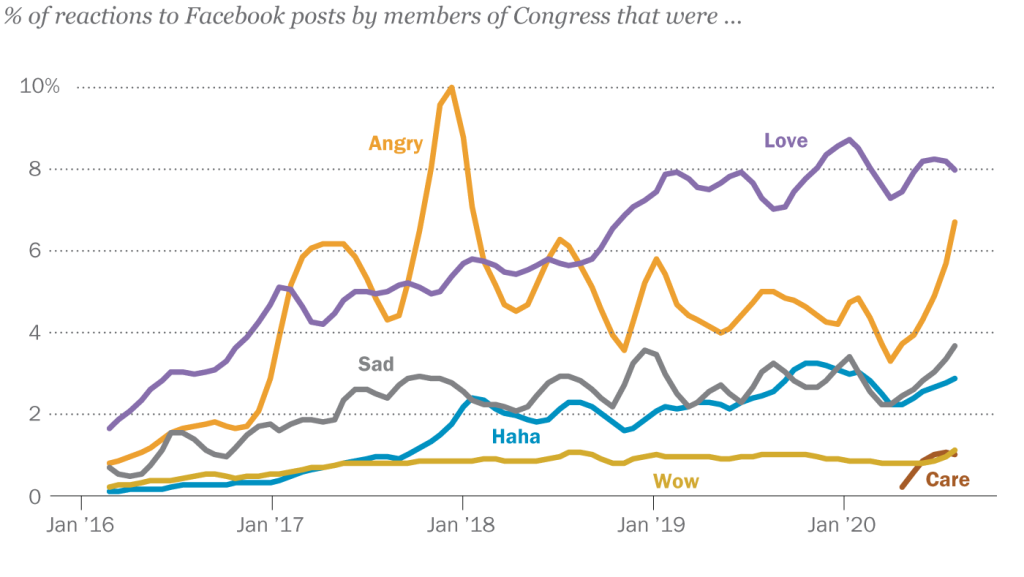 FT_20.08.24_FacebookLoveAnger_topic
