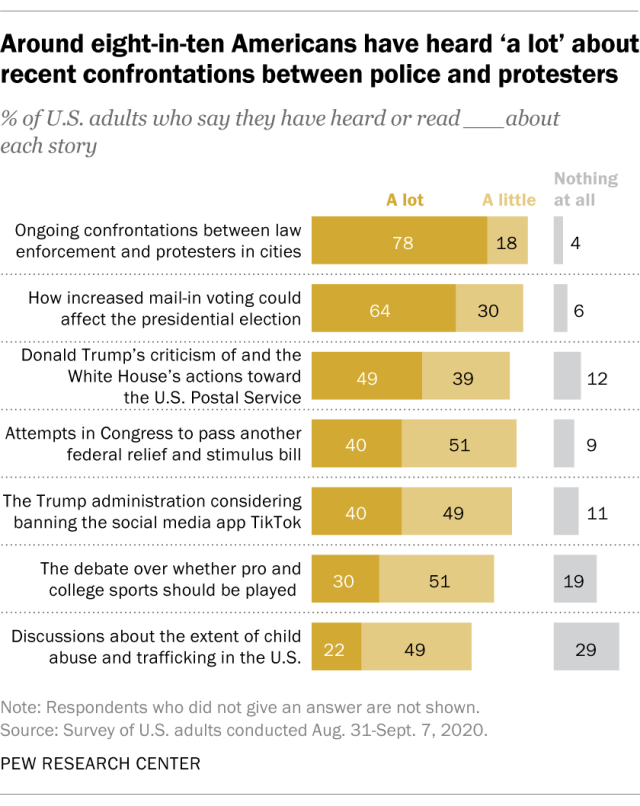 Around eight-in-ten Americans have heard ‘a lot’ about recent confrontations between police and protesters