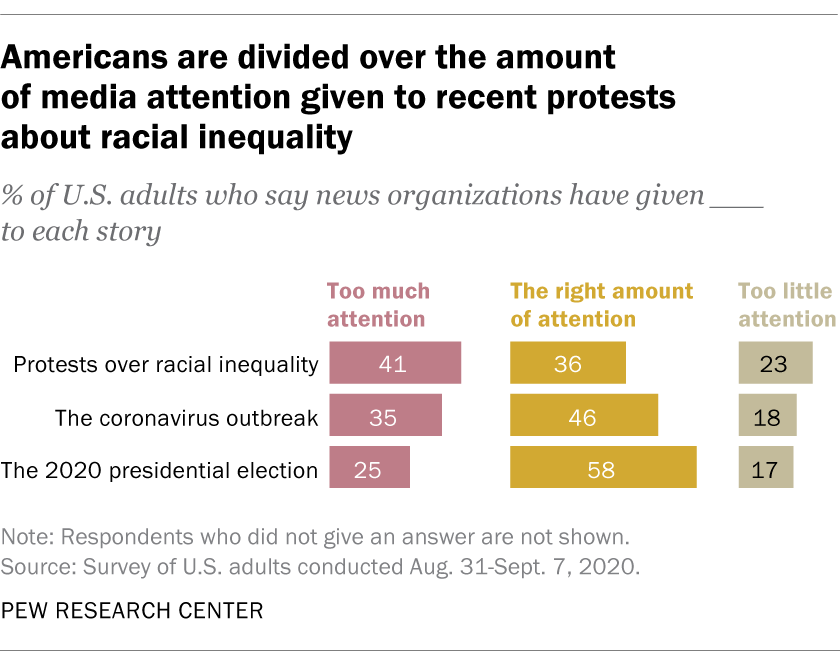 Americans are divided over the amount of media attention given to recent protests about racial inequality