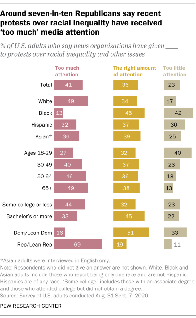 Around seven-in-ten Republicans say recent protests over racial inequality have received ‘too much’ media attention