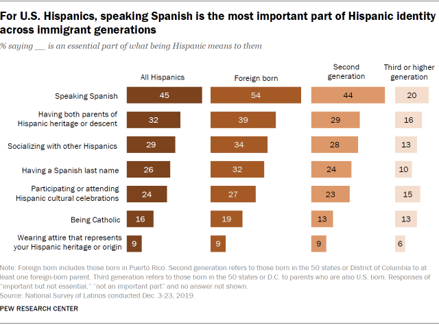 For U.S. Hispanics, speaking Spanish is the most important part of Hispanic identity across immigrant generations