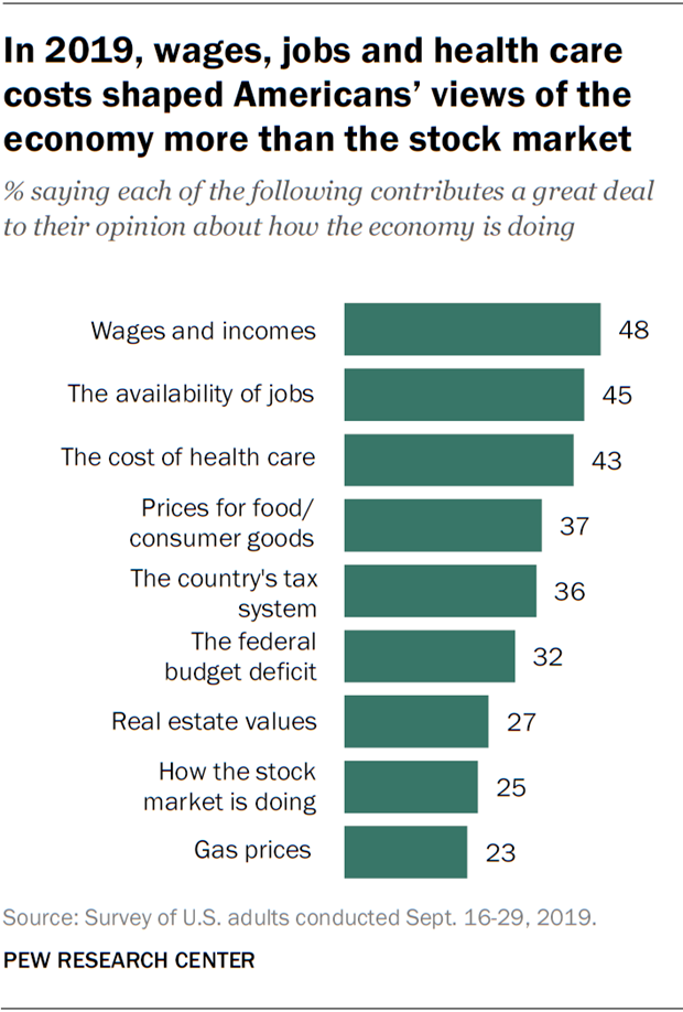 In 2019, wages, jobs and health care costs shaped Americans’ views of the economy more than the stock market