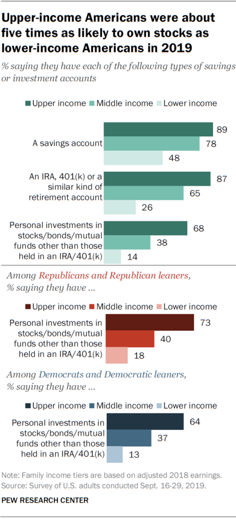 Upper-income Americans were about five times as likely to own stocks as lower-income Americans in 2019