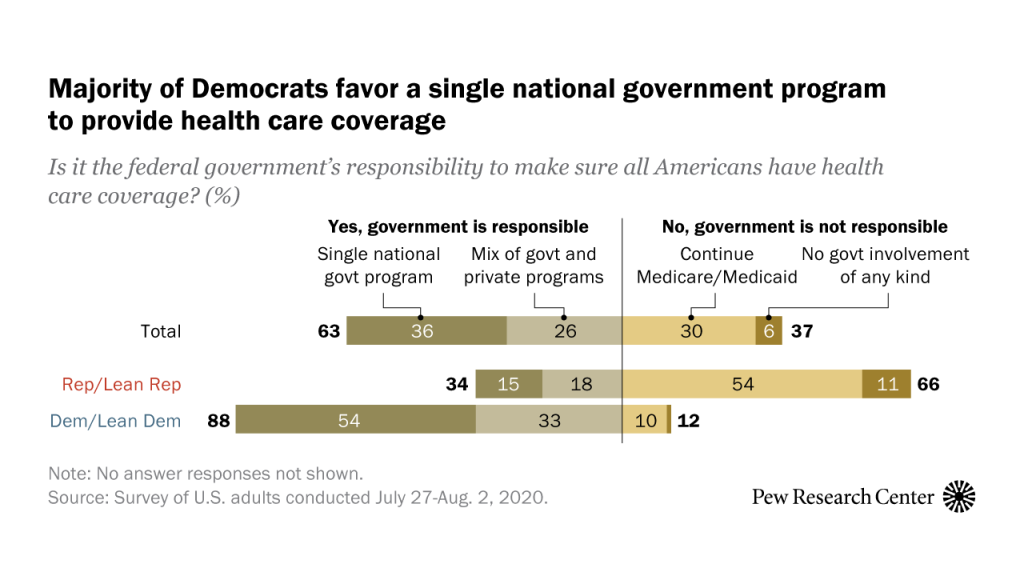 Majority of Democrats favor a single national government program to provide health care coverage