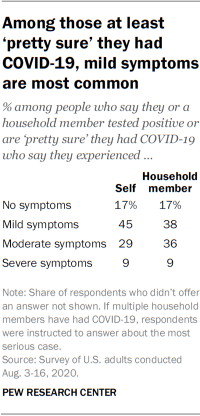 Among those at least 'pretty sure' they had COVID-19, mild symptoms are most common