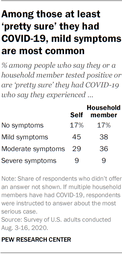 Among those at least ‘pretty sure’ they had COVID-19, mild symptoms are most common