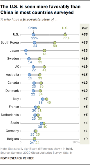 The U.S. is seen more favorably than China in most countries surveyed