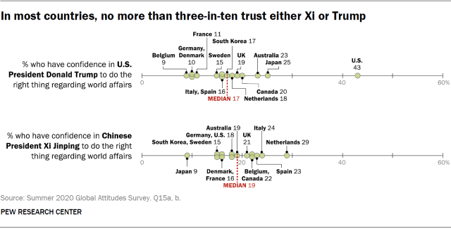 In most countries, no more than three-in-ten trust either Xi or Trump