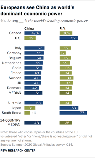 Europeans see China as world’s dominant economic power