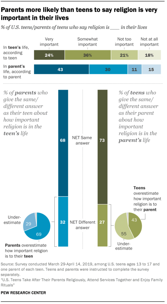 Parents more likely than teens to say religion is very important in their lives