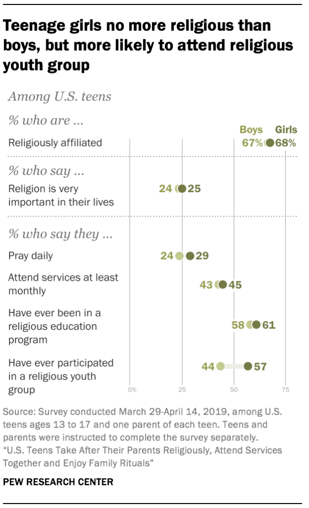 Teenage girls no more religious than boys, but more likely to attend religious youth group