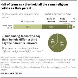 Half of teens say they hold all the same religious beliefs as their parent …