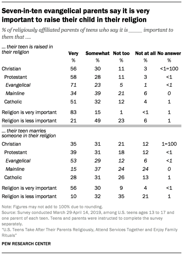Seven-in-ten evangelical parents say it is very important to raise their child in their religion