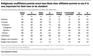 Religiously unaffiliated parents much less likely than affiliated parents to say it is very important for their teen to be obedient
