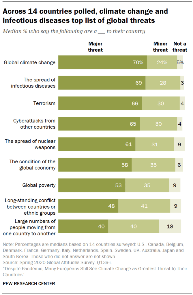 Across 14 countries polled, climate change and infectious diseases top list of global threats