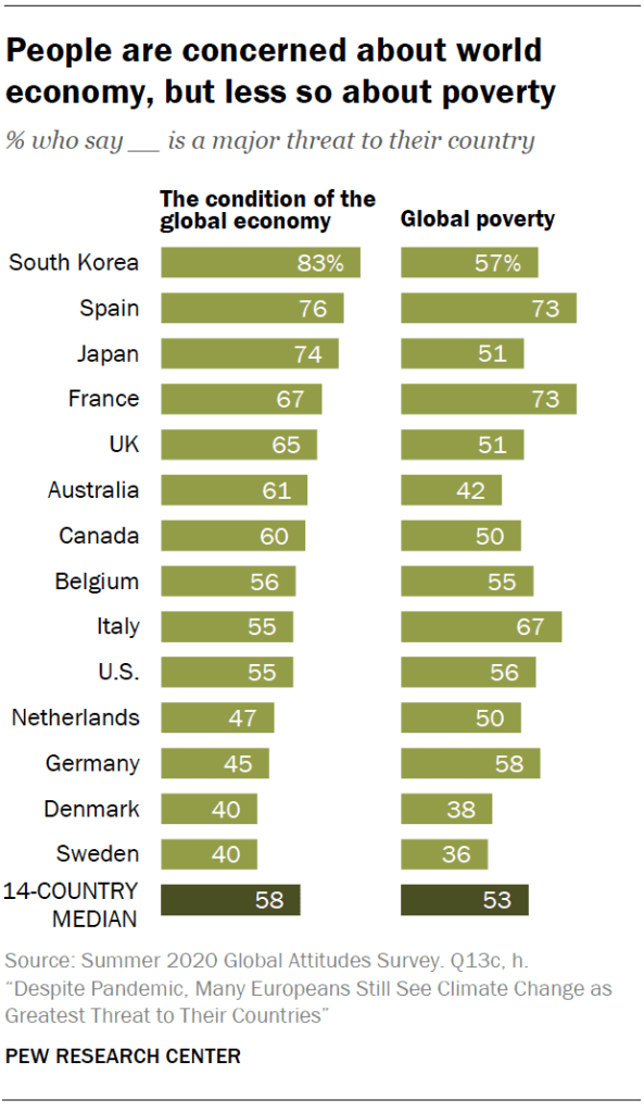 People are concerned about world economy, but less so about poverty
