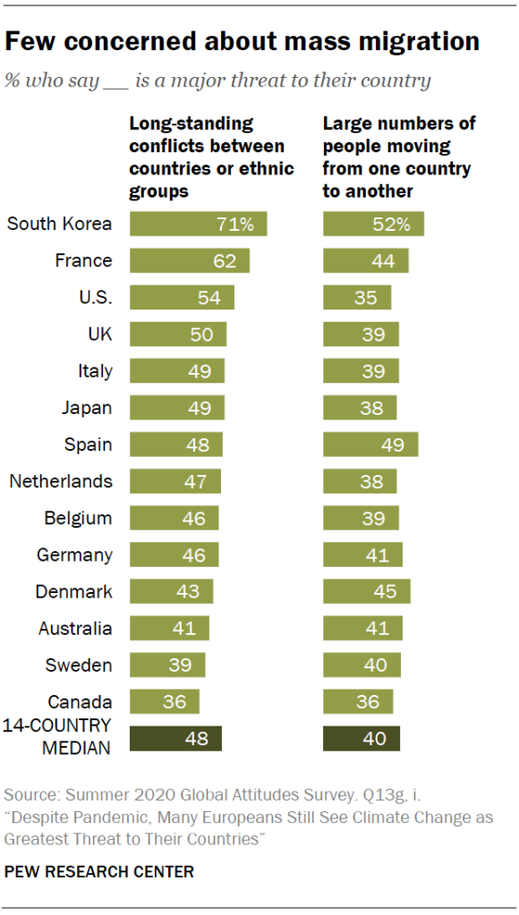 Few concerned about mass migration