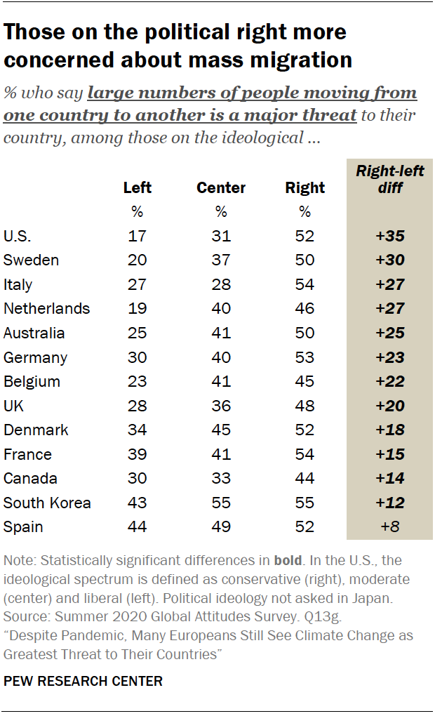 Those on the political right more concerned about mass migration