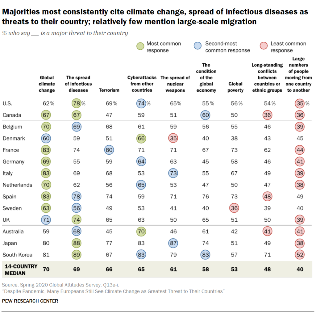 Majorities most consistently cite climate change, spread of infectious diseases as threats to their country; relatively few mention large-scale migration