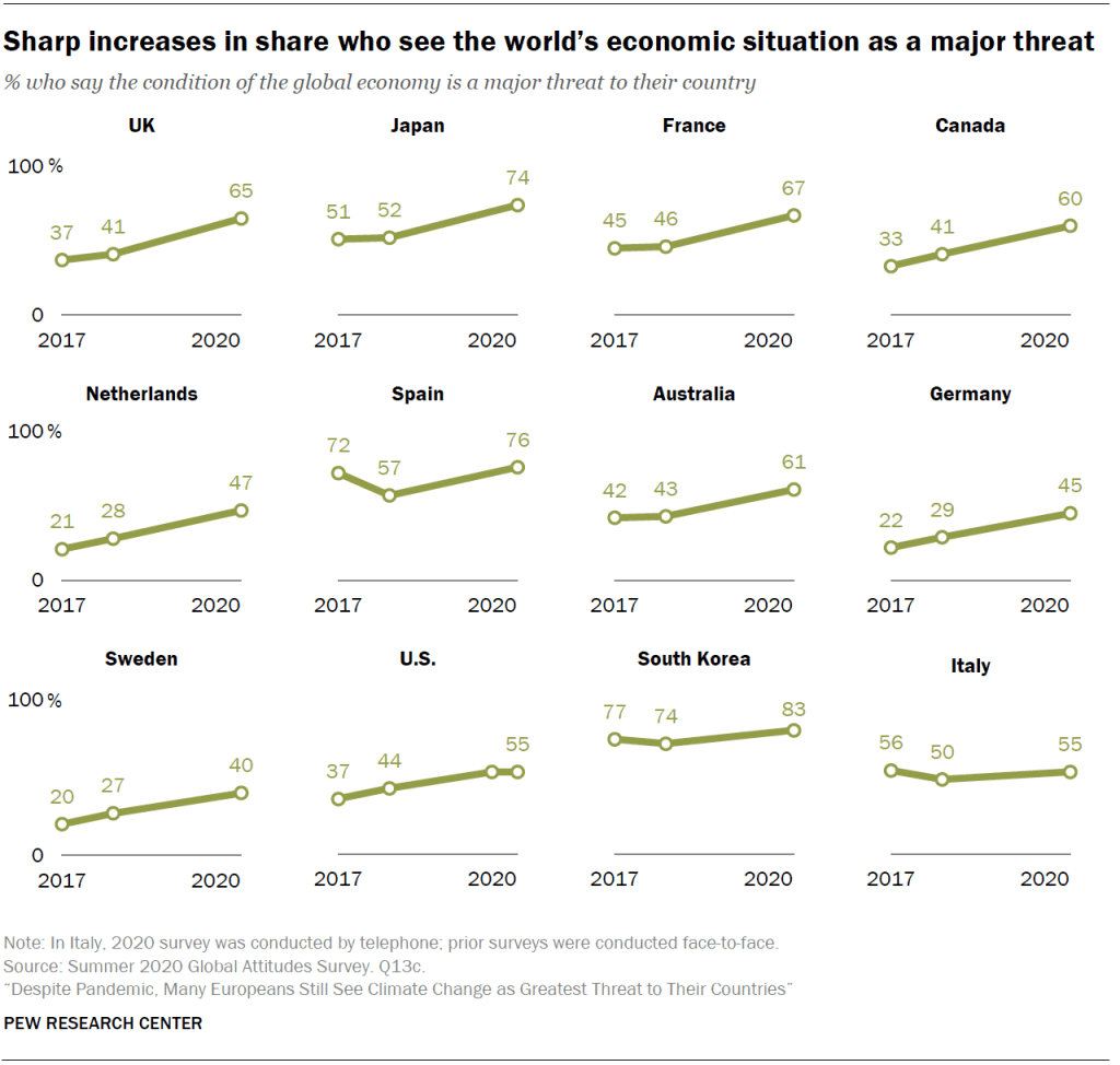 Sharp increases in share who see the world’s economic situation as a major threat
