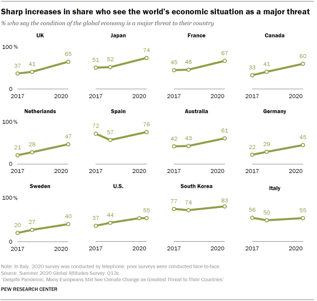 Chart shows sharp increases in share who see the world’s economic situation as a major threat