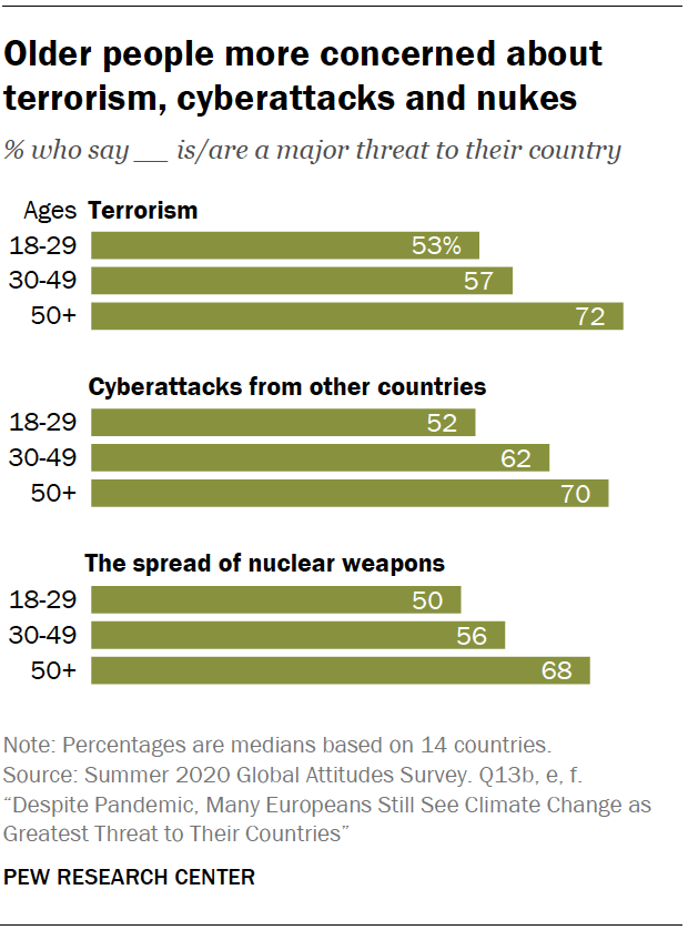 Older people more concerned about terrorism, cyberattacks and nukes