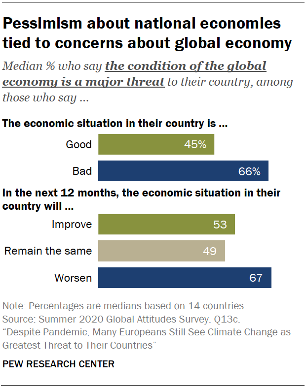 Pessimism about national economies tied to concerns about global economy