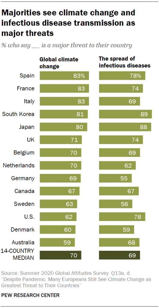 Majorities see climate change and infectious disease transmission as major threats