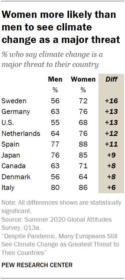 Women more likely than men to see climate change as a major threat