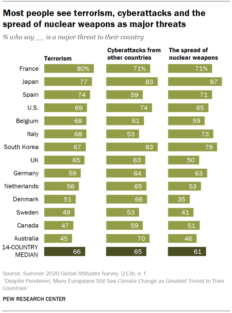 Most people see terrorism, cyberattacks and the spread of nuclear weapons as major threats