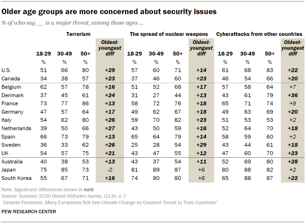 Older age groups are more concerned about security issues