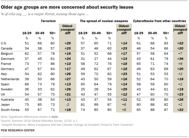 Chart shows older age groups are more concerned about security issues