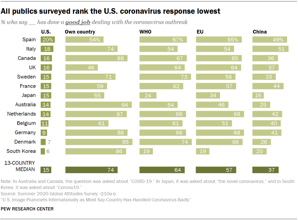 All publics surveyed rank the U.S. coronavirus response lowest