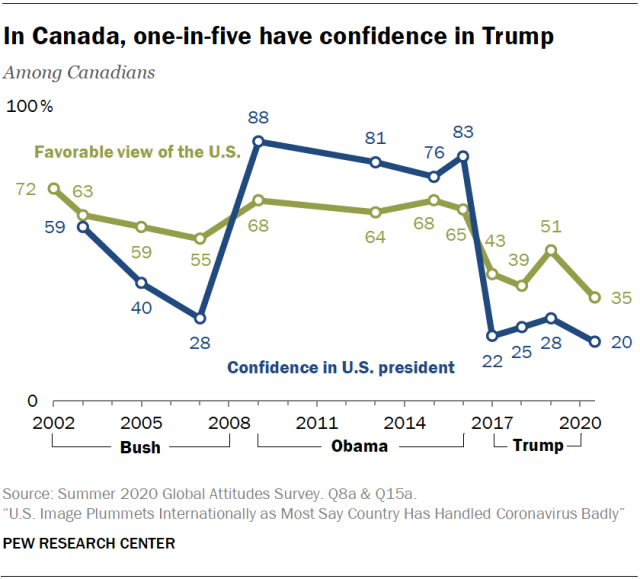 In Canada, one-in-five have confidence in Trump