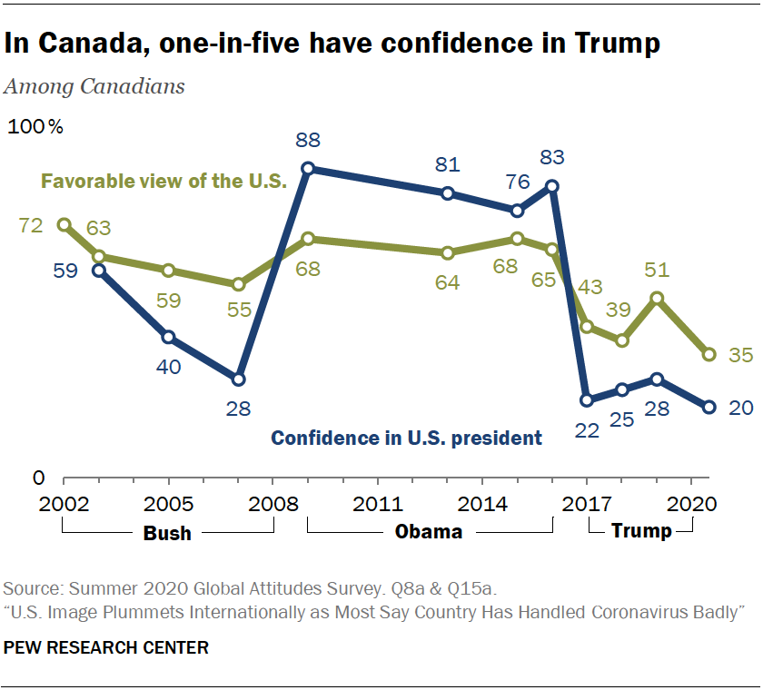 In Canada, one-in-five have confidence in Trump