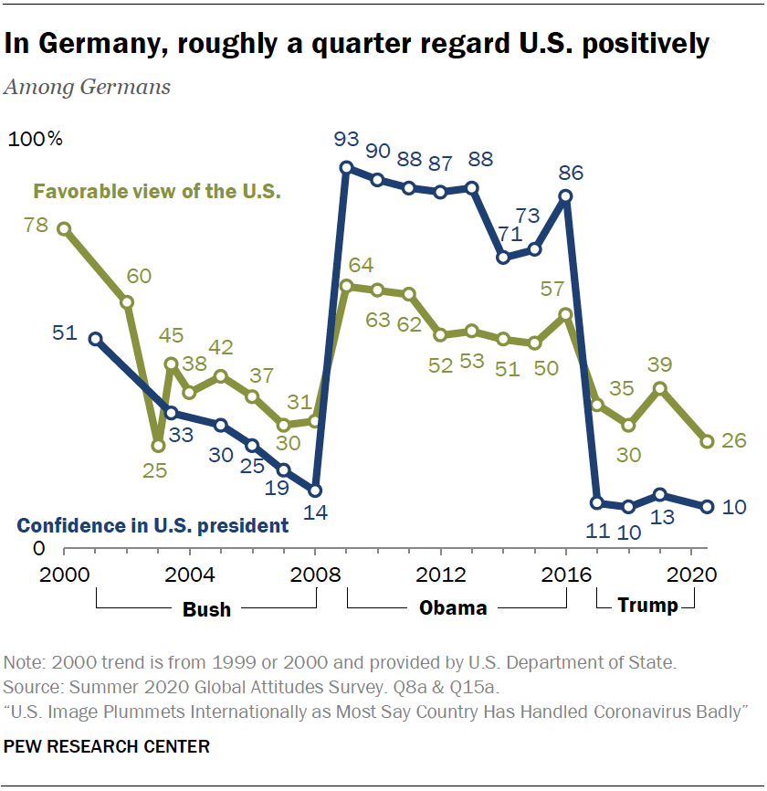 In Germany, roughly a quarter regard U.S. positively