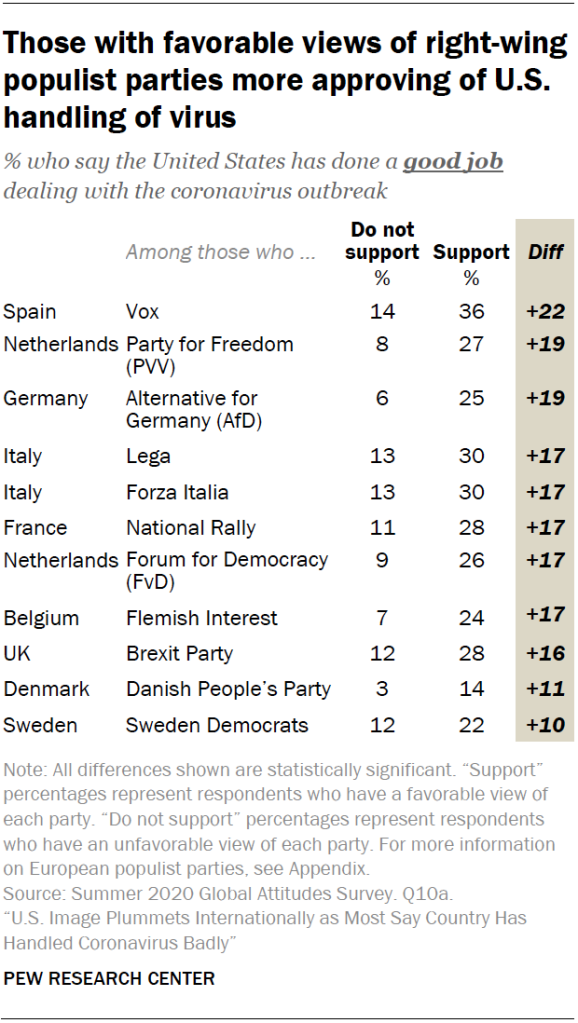 Those with favorable views of right-wing populist parities more approving of U.S. handling of virus