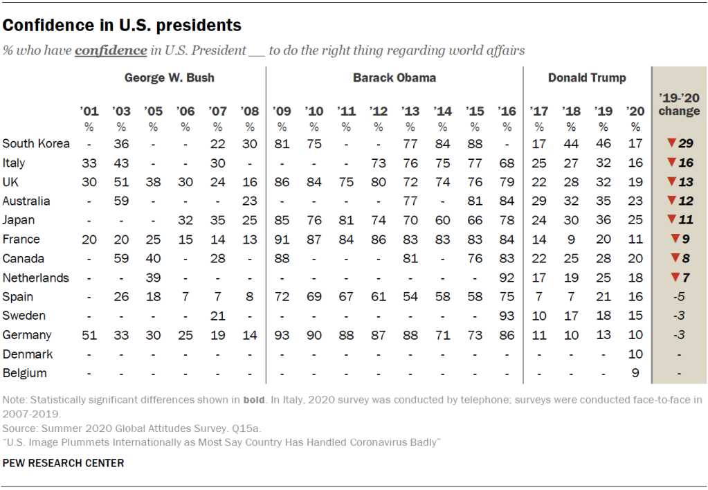 Confidence in U.S. presidents
